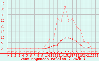 Courbe de la force du vent pour Saint-Paul-lez-Durance (13)