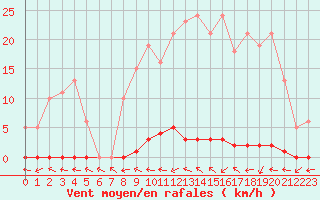 Courbe de la force du vent pour Le Mesnil-Esnard (76)