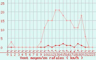 Courbe de la force du vent pour Sainte-Genevive-des-Bois (91)