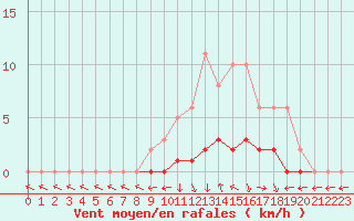 Courbe de la force du vent pour Charleville-Mzires / Mohon (08)