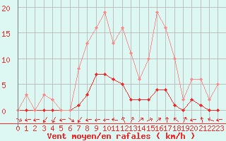 Courbe de la force du vent pour Pertuis - Le Farigoulier (84)