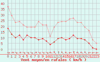 Courbe de la force du vent pour Narbonne-Ouest (11)