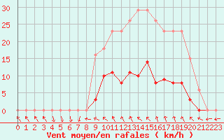 Courbe de la force du vent pour Vias (34)