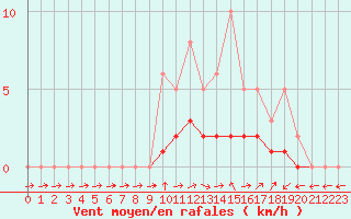 Courbe de la force du vent pour Lobbes (Be)
