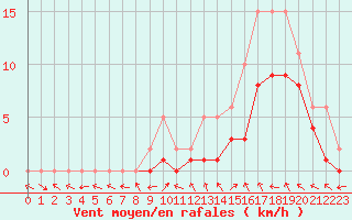 Courbe de la force du vent pour Manlleu (Esp)