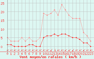 Courbe de la force du vent pour Anglars St-Flix(12)