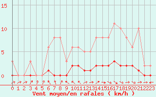 Courbe de la force du vent pour Pertuis - Le Farigoulier (84)