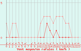 Courbe de la force du vent pour Manlleu (Esp)