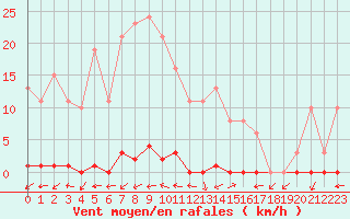 Courbe de la force du vent pour Grardmer (88)