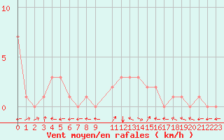 Courbe de la force du vent pour Selonnet (04)