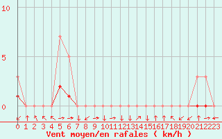 Courbe de la force du vent pour Croisette (62)