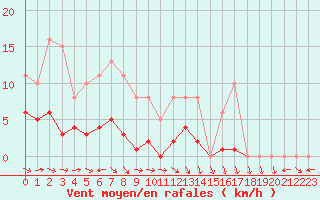 Courbe de la force du vent pour Valleroy (54)