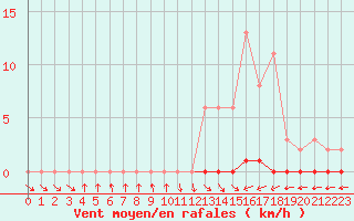 Courbe de la force du vent pour Nris-les-Bains (03)