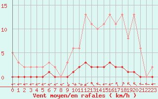 Courbe de la force du vent pour Bouligny (55)