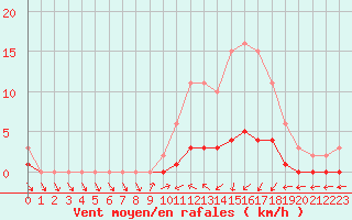 Courbe de la force du vent pour Coulommes-et-Marqueny (08)