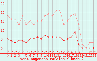 Courbe de la force du vent pour Laqueuille (63)