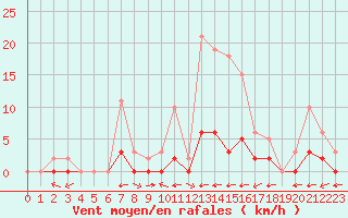 Courbe de la force du vent pour San Casciano di Cascina (It)