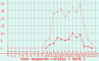 Courbe de la force du vent pour Saint-Paul-lez-Durance (13)