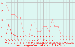 Courbe de la force du vent pour Mazres Le Massuet (09)