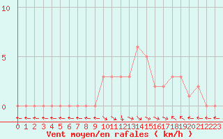 Courbe de la force du vent pour Selonnet (04)