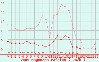 Courbe de la force du vent pour Liefrange (Lu)