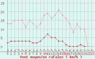 Courbe de la force du vent pour Dounoux (88)