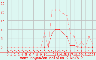 Courbe de la force du vent pour Isle-sur-la-Sorgue (84)
