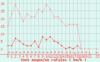 Courbe de la force du vent pour Grardmer (88)