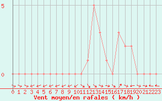 Courbe de la force du vent pour Selonnet (04)