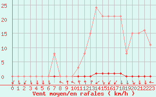 Courbe de la force du vent pour La Beaume (05)