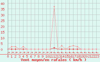 Courbe de la force du vent pour Cernay-la-Ville (78)
