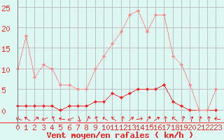 Courbe de la force du vent pour Saclas (91)