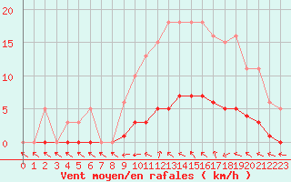 Courbe de la force du vent pour Puissalicon (34)