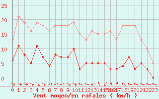 Courbe de la force du vent pour Narbonne-Ouest (11)