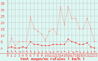 Courbe de la force du vent pour Charleville-Mzires / Mohon (08)