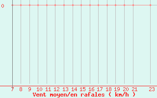 Courbe de la force du vent pour Ain Hadjaj