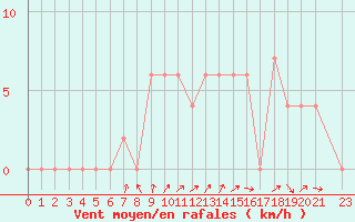 Courbe de la force du vent pour Gaziantep