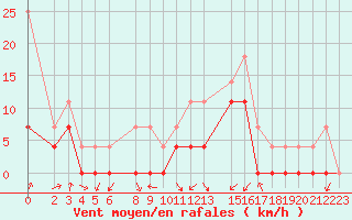 Courbe de la force du vent pour Crnomelj