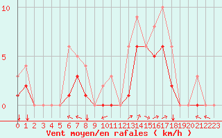 Courbe de la force du vent pour Souprosse (40)