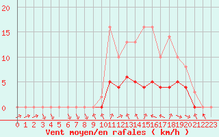 Courbe de la force du vent pour Biache-Saint-Vaast (62)