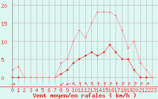 Courbe de la force du vent pour Rmering-ls-Puttelange (57)