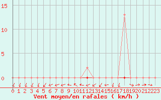 Courbe de la force du vent pour Treize-Vents (85)