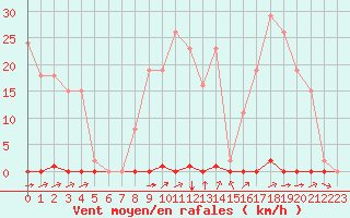 Courbe de la force du vent pour Corsept (44)