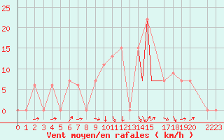 Courbe de la force du vent pour Ansbach / Katterbach