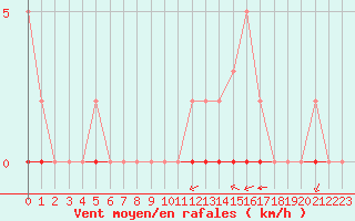 Courbe de la force du vent pour Carrion de Calatrava (Esp)