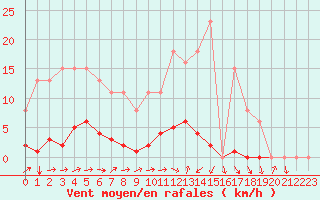 Courbe de la force du vent pour Thomery (77)