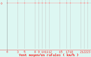 Courbe de la force du vent pour Guret Grancher (23)