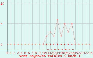 Courbe de la force du vent pour Sainte-Genevive-des-Bois (91)