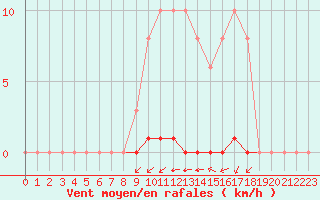 Courbe de la force du vent pour La Poblachuela (Esp)