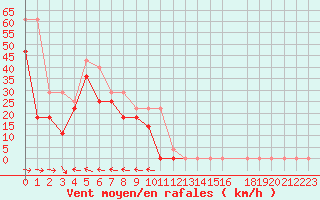 Courbe de la force du vent pour Envalira (And)